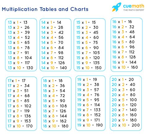 Tables from 13 to 20